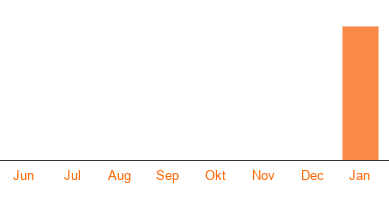Opzegstatistieken Basic-Fit Rotterdam Metaalhof