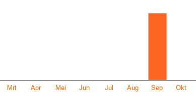 Opzegstatistieken Bodyline healthcenter Terneuzen