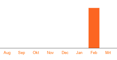 Opzegstatistieken Cottons Finest