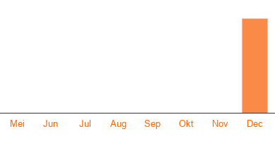 Opzegstatistieken Curves Apeldoorn Noord
