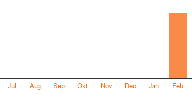 Opzegstatistieken Despo Milon PT Club Bergen op Zoom