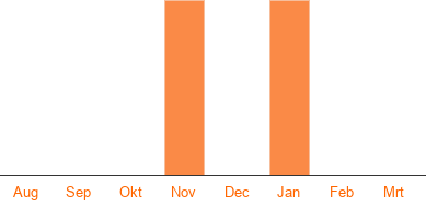 Opzegstatistieken Hollandsnieuwe prepaid