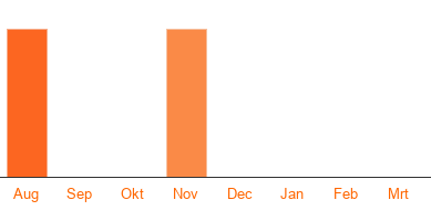 Opzegstatistieken Media facts