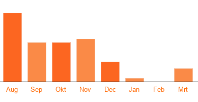 Opzegstatistieken Spotify