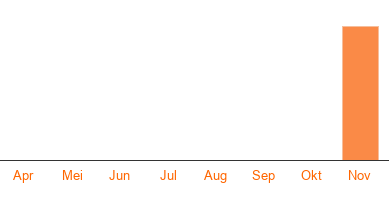 Opzegstatistieken TrainMore Amsterdam De Pijp