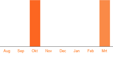 Opzegstatistieken Vodafone prepaid