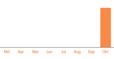 Opzegstatistieken Volt